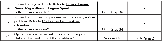 Buick Enclave coolant loss service verification chart