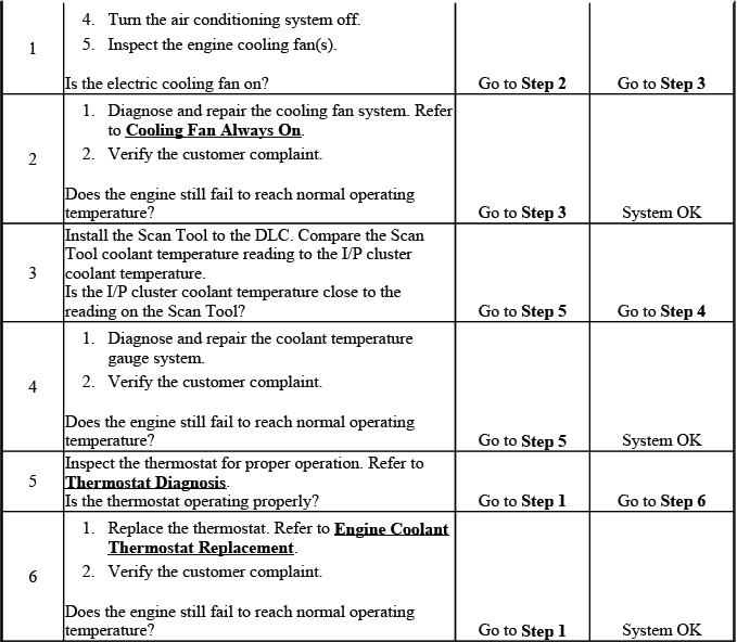 Engine cooling system temperature diagnosis flowchart