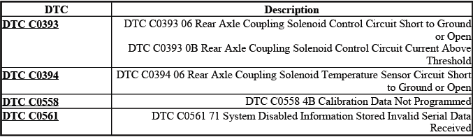 Rear drive axle diagnostic trouble code index