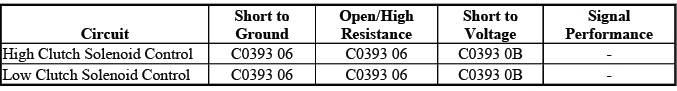 Buick Enclave DTC C0393 rear axle coupling solenoid fault information
