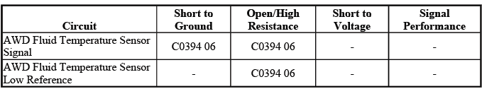 Rear axle coupling solenoid temperature sensor diagnostic fault information