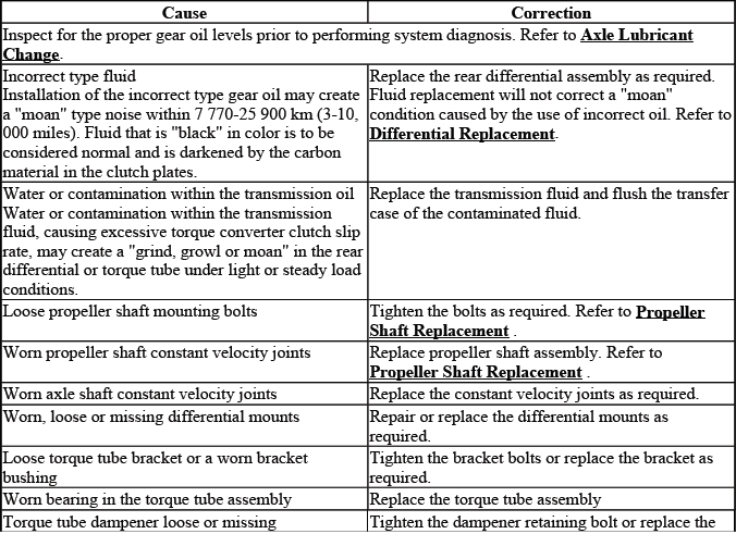 Buick Enclave rear drive axle noisy in drive diagnostic chart