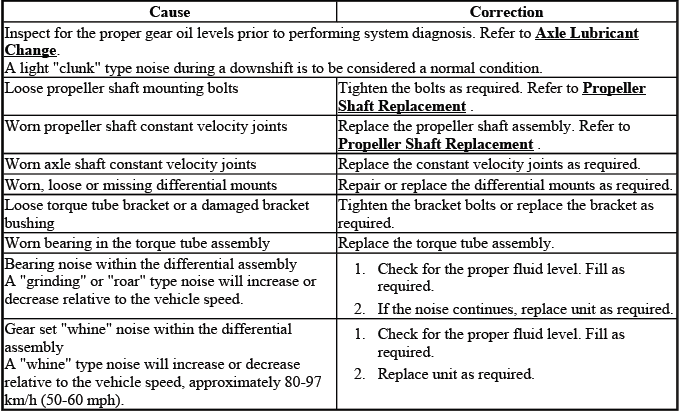 Buick Enclave rear differential noise when coasting diagnostic procedure