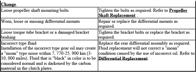 Rear drive axle intermittent noise inspection procedure