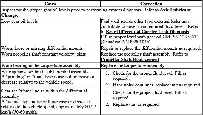 Constant rear drive axle noise diagnostic chart