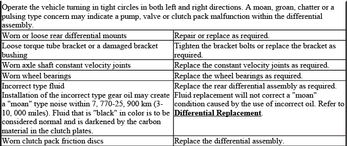 Buick Enclave noisy on turns rear differential inspection