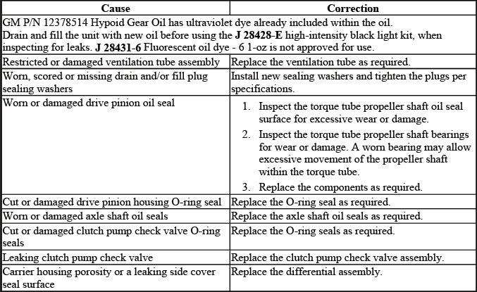 Rear differential carrier leak diagnosis inspection chart