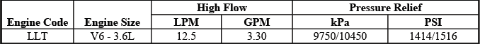 Power steering pump specification table for hydraulic steering diagnosis