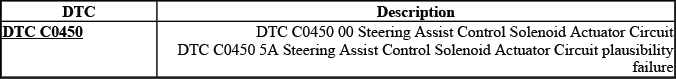 Diagnostic code index for power steering system faults