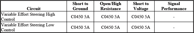 Buick Enclave DTC C0450 diagnostic fault information for steering assist actuator