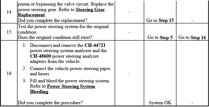 Hydraulic power steering pressure test result interpretation table