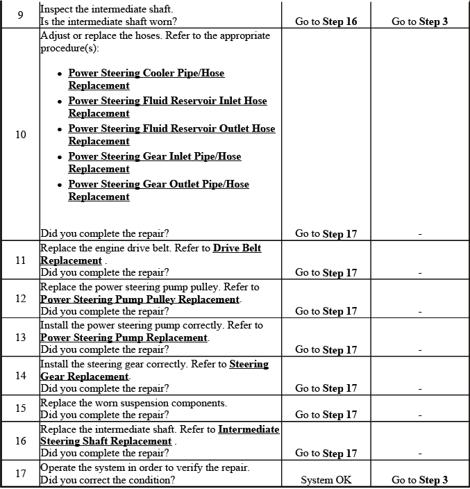 Power steering noise diagnosis chart for rattle clunk and shudder concerns