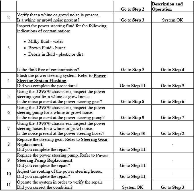 Buick Enclave power steering pump whine and growl troubleshooting chart