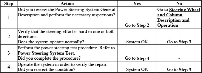 Buick Enclave steering effort hard in one or both directions diagnostic table