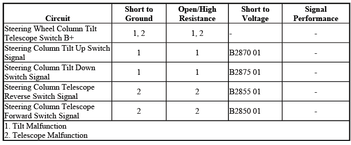 Tilt and telescope switch diagnostic fault information table