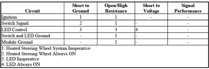 Buick Enclave heated steering wheel indicator diagnostic fault information