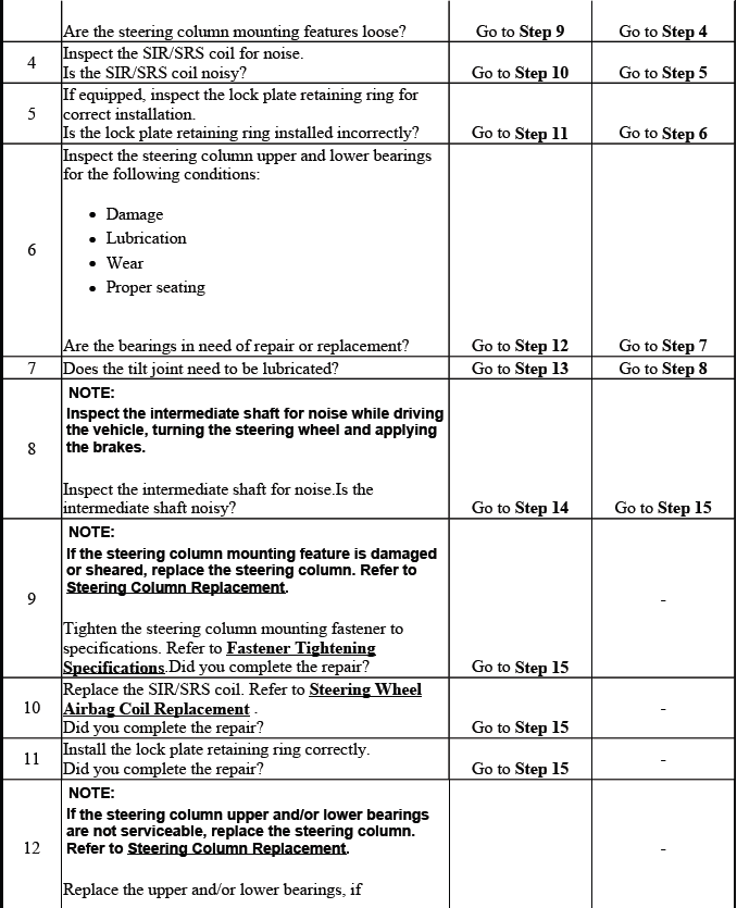 Steering column noise inspection and isolation chart