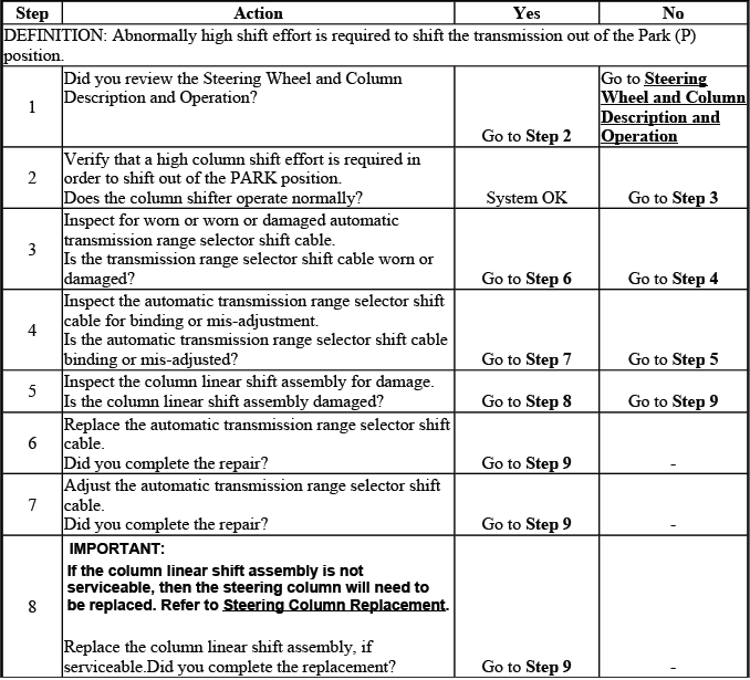 High shift effort diagnostic chart for steering column related concerns