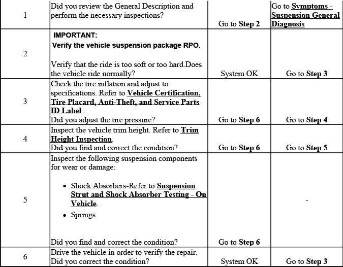 Additional ride diagnosis procedure for suspension concerns