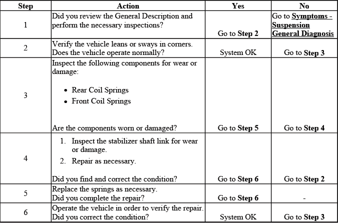 Body lean and cornering sway suspension diagnosis chart