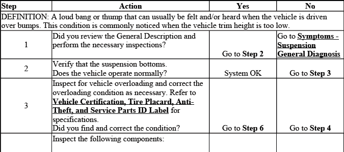 Suspension bottoming diagnosis procedure chart