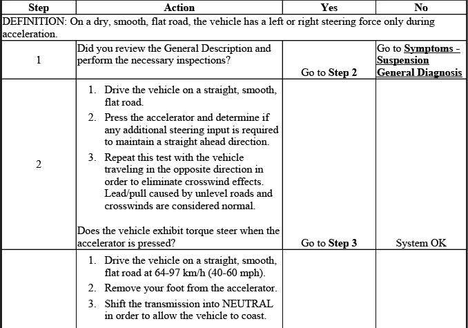 Torque steer diagnosis chart for suspension and driveline inspection