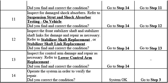 Front suspension noise inspection continuation chart