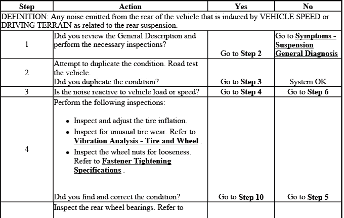 Rear suspension noise diagnosis chart