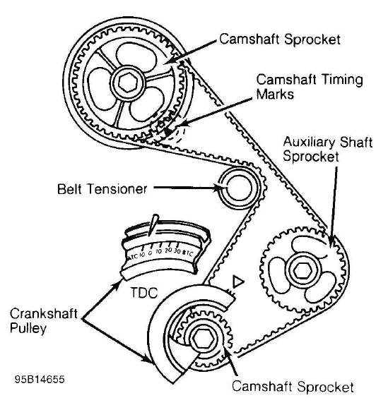 Buick Enclave camshaft belt sprocket alignment with timing reference marks